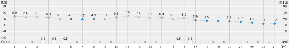 生駒山(>2015年12月25日)のアメダスグラフ