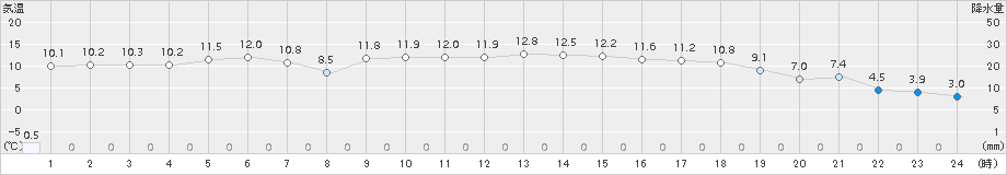 大洲(>2015年12月25日)のアメダスグラフ