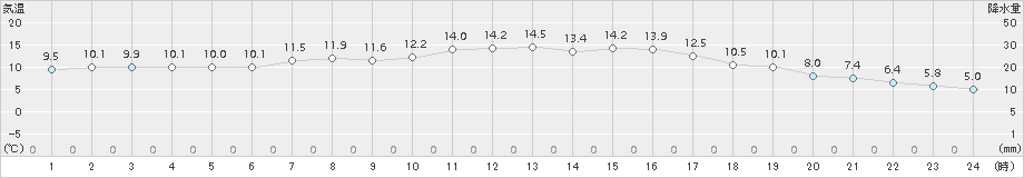 後免(>2015年12月25日)のアメダスグラフ