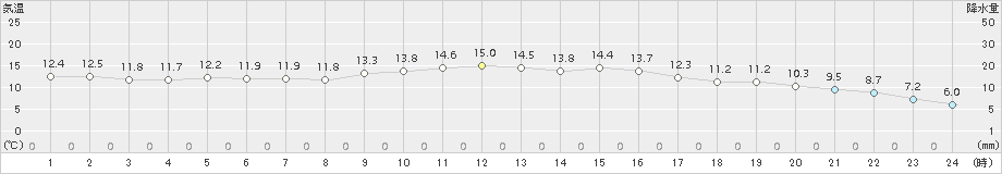 安芸(>2015年12月25日)のアメダスグラフ