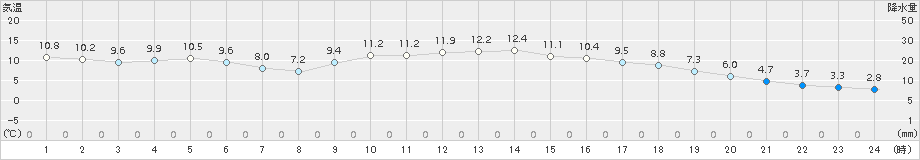 行橋(>2015年12月25日)のアメダスグラフ