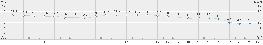 博多(>2015年12月25日)のアメダスグラフ