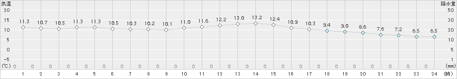 長崎(>2015年12月25日)のアメダスグラフ