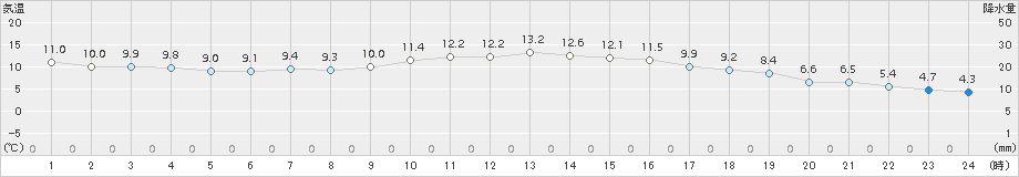 佐賀(>2015年12月25日)のアメダスグラフ