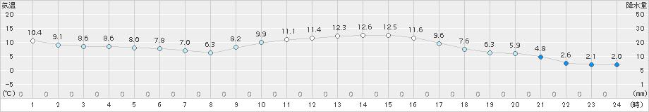 菊池(>2015年12月25日)のアメダスグラフ