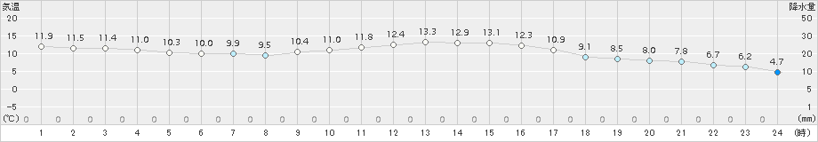 熊本(>2015年12月25日)のアメダスグラフ