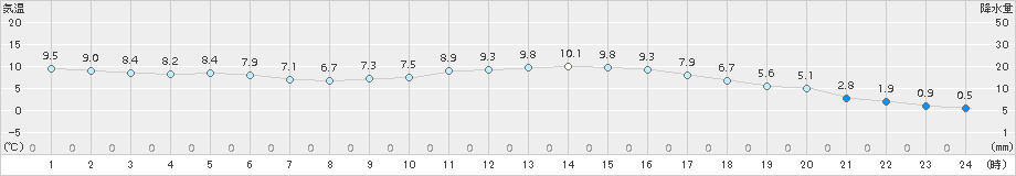 南阿蘇(>2015年12月25日)のアメダスグラフ