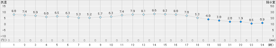 高森(>2015年12月25日)のアメダスグラフ