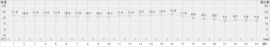 三角(>2015年12月25日)のアメダスグラフ