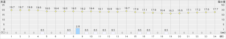 名護(>2015年12月25日)のアメダスグラフ