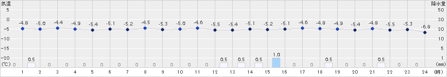 月形(>2015年12月26日)のアメダスグラフ