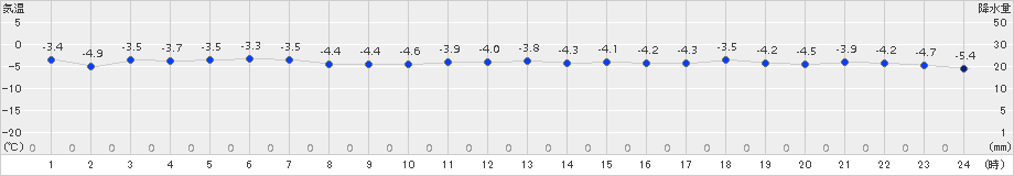 神恵内(>2015年12月26日)のアメダスグラフ