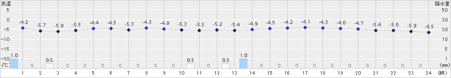 蘭越(>2015年12月26日)のアメダスグラフ