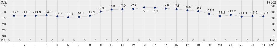阿寒湖畔(>2015年12月26日)のアメダスグラフ