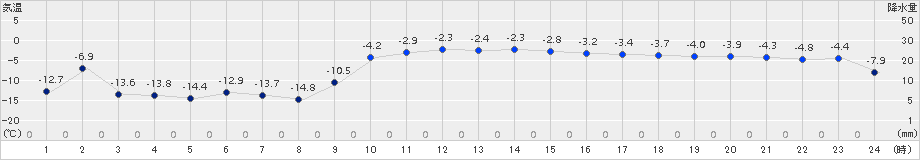 大樹(>2015年12月26日)のアメダスグラフ