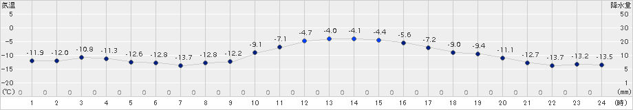 厚真(>2015年12月26日)のアメダスグラフ