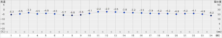 日高門別(>2015年12月26日)のアメダスグラフ