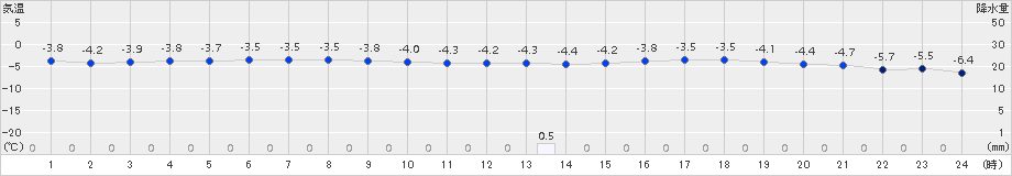 今金(>2015年12月26日)のアメダスグラフ