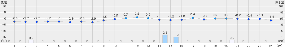 鹿角(>2015年12月26日)のアメダスグラフ