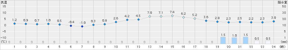 大衡(>2015年12月26日)のアメダスグラフ