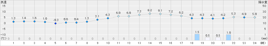 仙台(>2015年12月26日)のアメダスグラフ