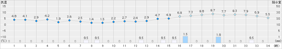 鼠ケ関(>2015年12月26日)のアメダスグラフ