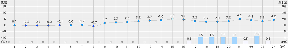 高畠(>2015年12月26日)のアメダスグラフ