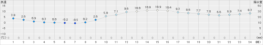 水戸(>2015年12月26日)のアメダスグラフ