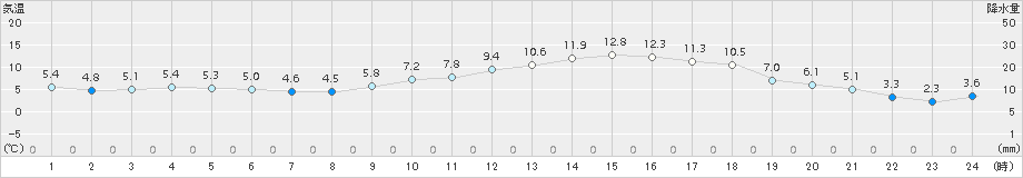 さいたま(>2015年12月26日)のアメダスグラフ