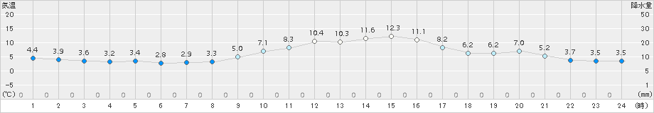 所沢(>2015年12月26日)のアメダスグラフ