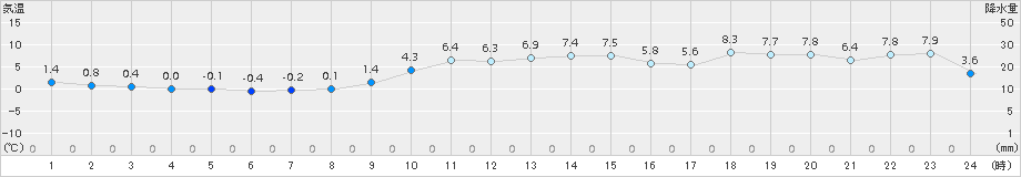 小河内(>2015年12月26日)のアメダスグラフ