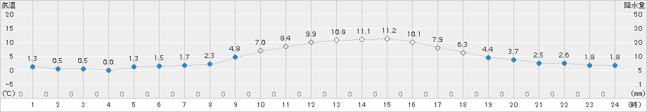 青梅(>2015年12月26日)のアメダスグラフ