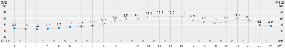 八王子(>2015年12月26日)のアメダスグラフ