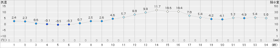 勝沼(>2015年12月26日)のアメダスグラフ