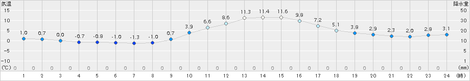 大月(>2015年12月26日)のアメダスグラフ