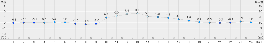 古関(>2015年12月26日)のアメダスグラフ