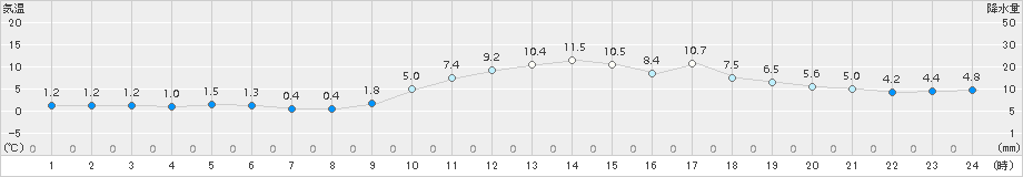 切石(>2015年12月26日)のアメダスグラフ