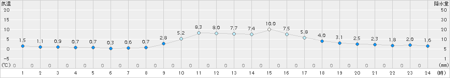 佐久間(>2015年12月26日)のアメダスグラフ