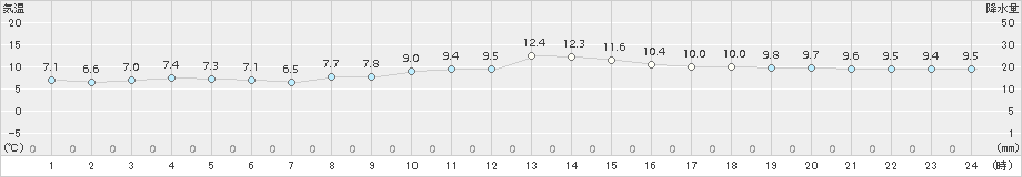 網代(>2015年12月26日)のアメダスグラフ