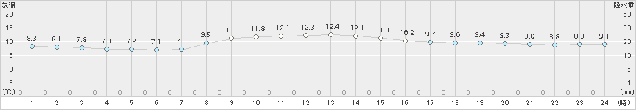 稲取(>2015年12月26日)のアメダスグラフ