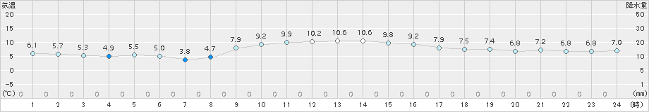 かつらぎ(>2015年12月26日)のアメダスグラフ