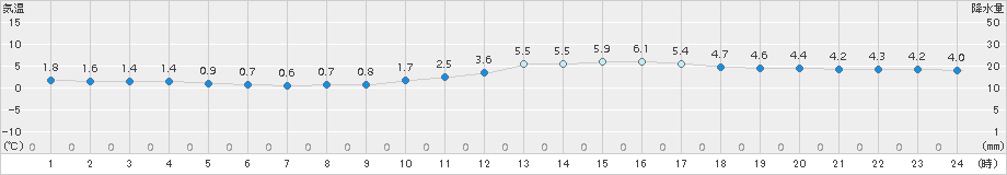 加計(>2015年12月26日)のアメダスグラフ