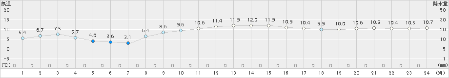 今治(>2015年12月26日)のアメダスグラフ