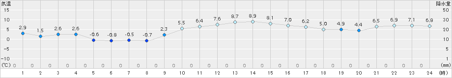 久万(>2015年12月26日)のアメダスグラフ