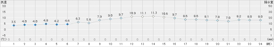 近永(>2015年12月26日)のアメダスグラフ