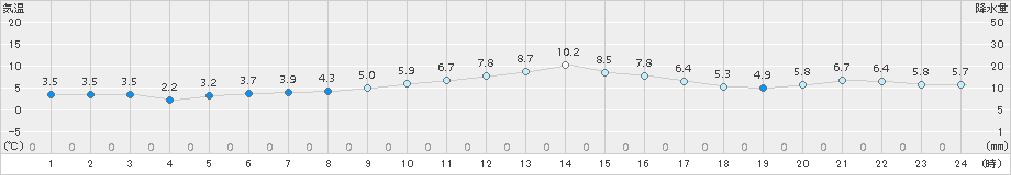 梼原(>2015年12月26日)のアメダスグラフ