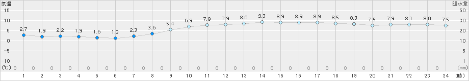 飯塚(>2015年12月26日)のアメダスグラフ