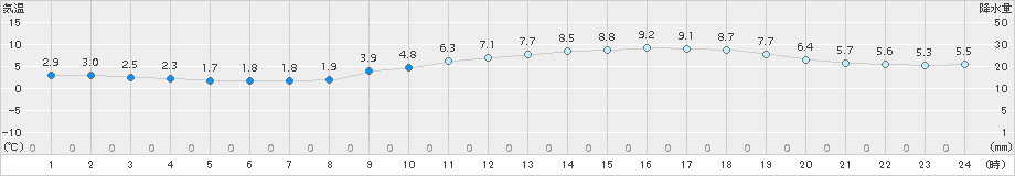 久留米(>2015年12月26日)のアメダスグラフ