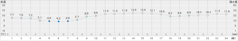 蒲江(>2015年12月26日)のアメダスグラフ