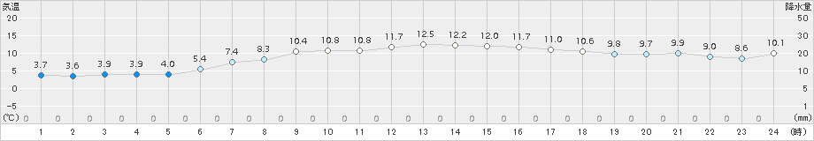 厳原(>2015年12月26日)のアメダスグラフ